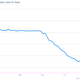 Image for article titled How China’s stronger yuan pinches US consumers